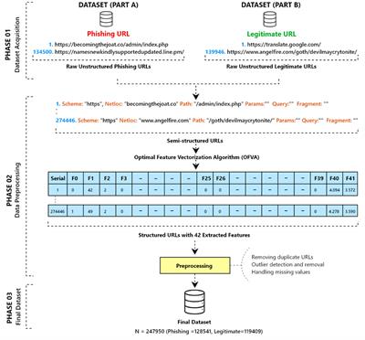 Dataset of suspicious phishing URL detection